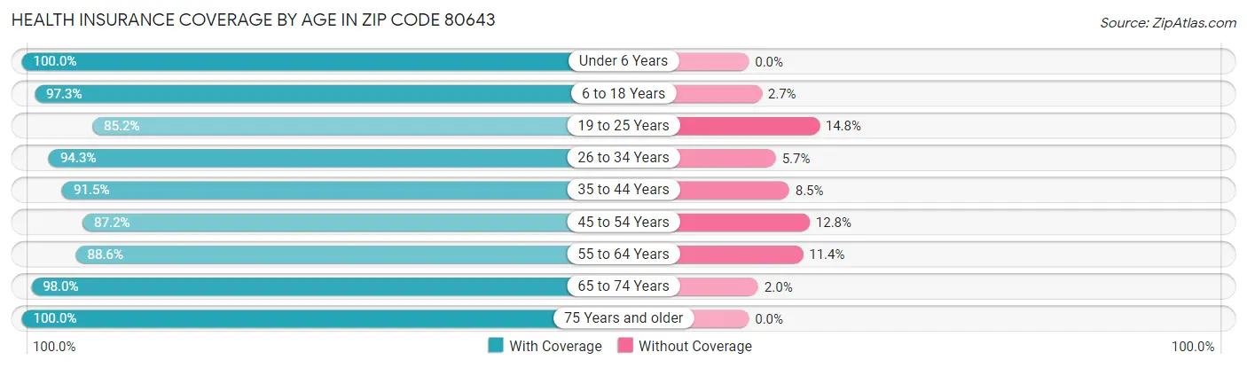 Health Insurance Coverage by Age in Zip Code 80643