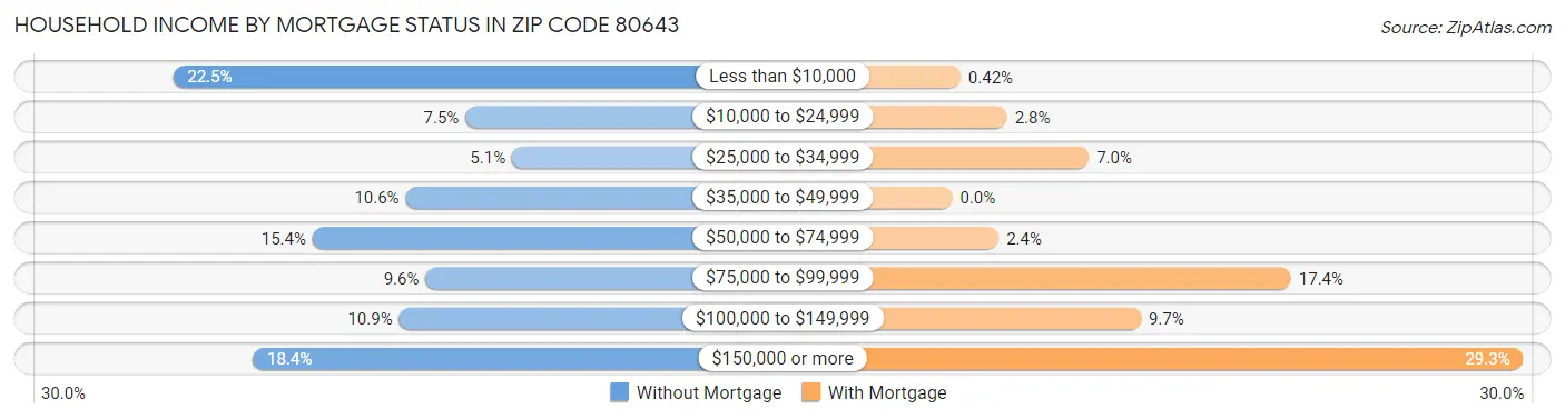 Household Income by Mortgage Status in Zip Code 80643