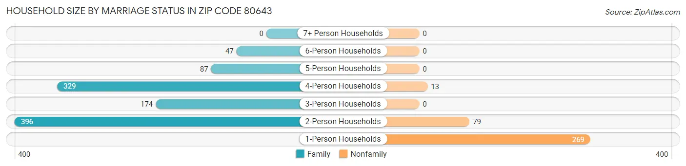 Household Size by Marriage Status in Zip Code 80643