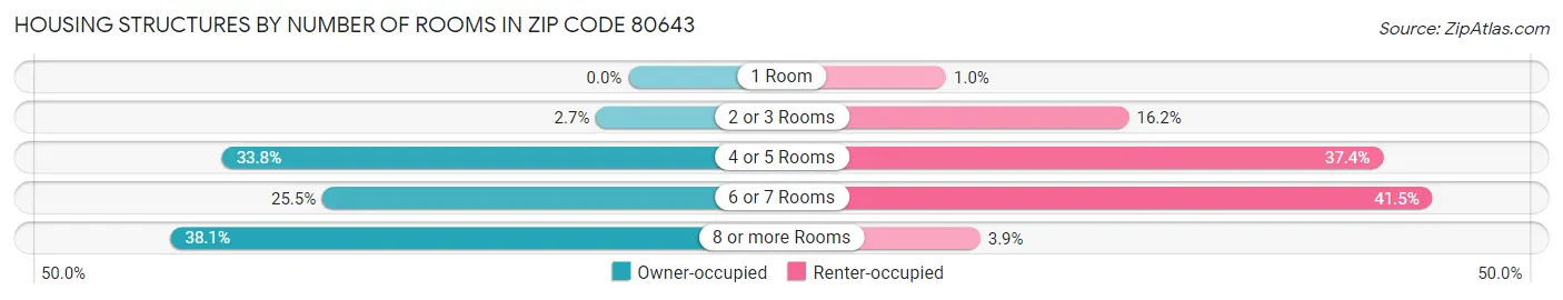 Housing Structures by Number of Rooms in Zip Code 80643