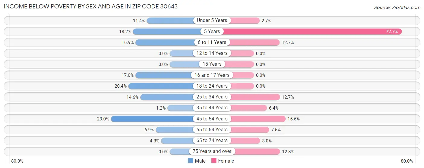 Income Below Poverty by Sex and Age in Zip Code 80643