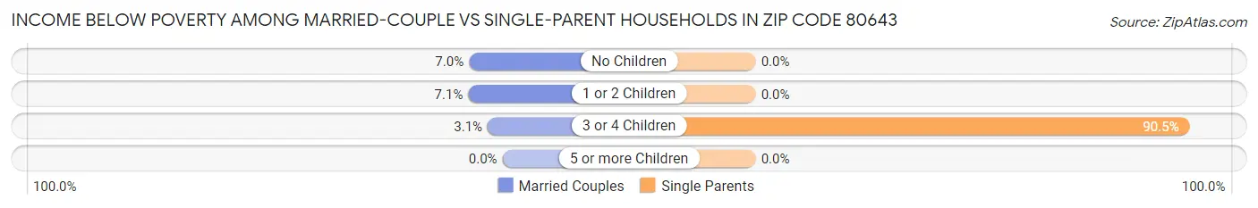 Income Below Poverty Among Married-Couple vs Single-Parent Households in Zip Code 80643