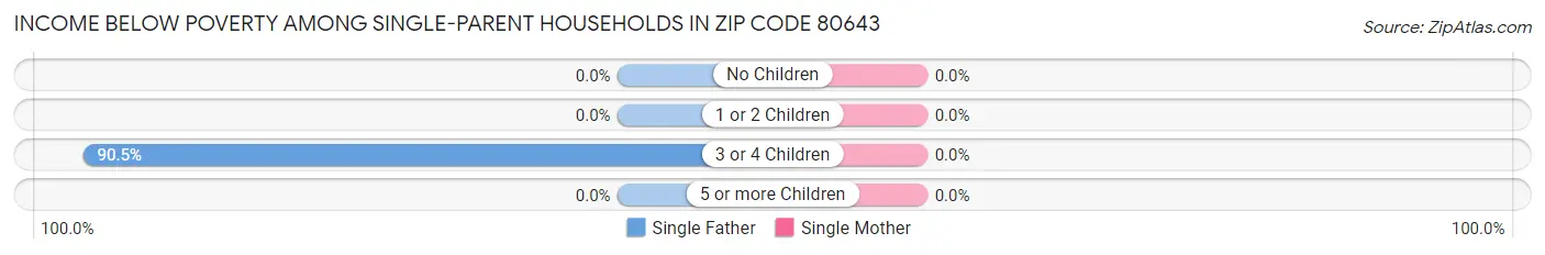 Income Below Poverty Among Single-Parent Households in Zip Code 80643