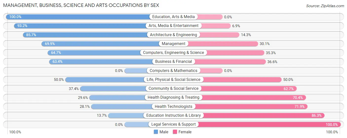 Management, Business, Science and Arts Occupations by Sex in Zip Code 80643