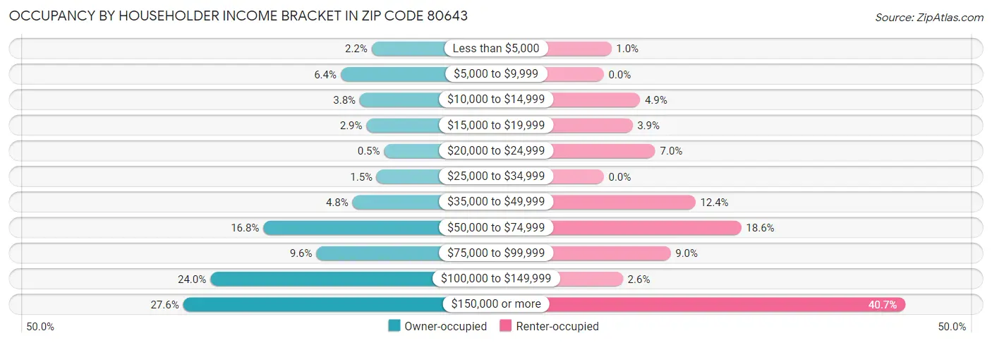 Occupancy by Householder Income Bracket in Zip Code 80643