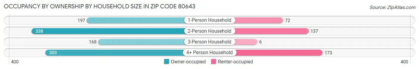 Occupancy by Ownership by Household Size in Zip Code 80643