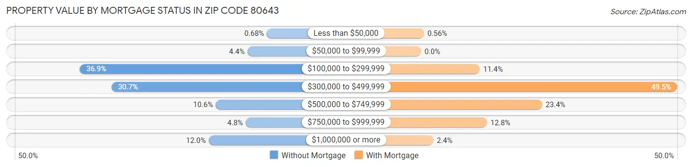 Property Value by Mortgage Status in Zip Code 80643