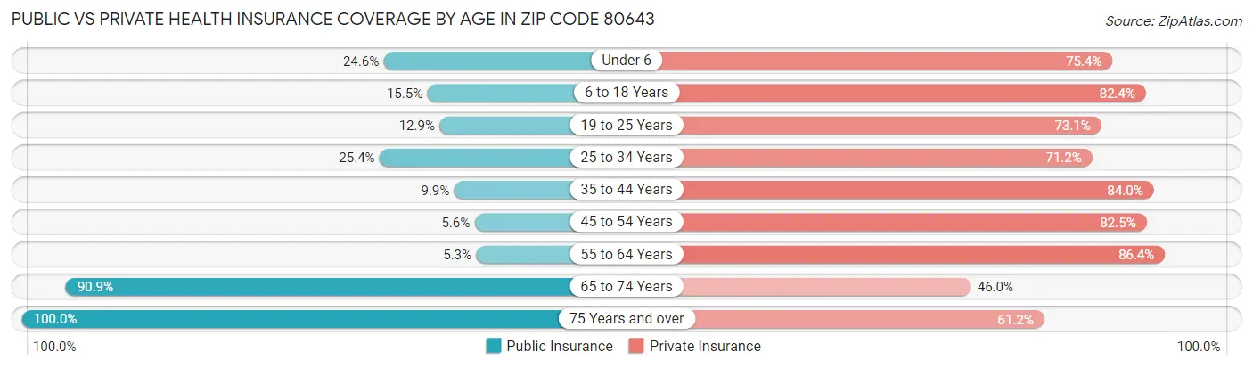 Public vs Private Health Insurance Coverage by Age in Zip Code 80643