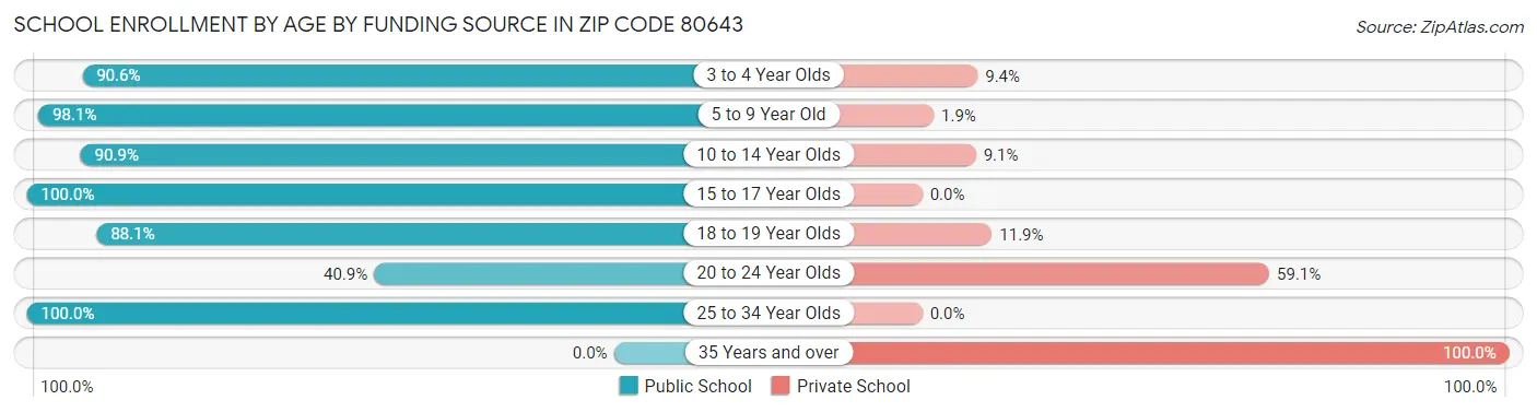 School Enrollment by Age by Funding Source in Zip Code 80643