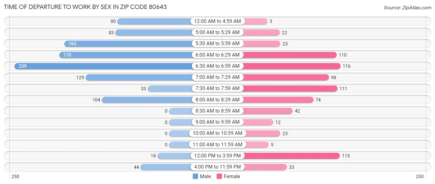 Time of Departure to Work by Sex in Zip Code 80643