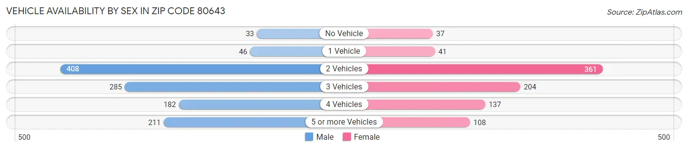 Vehicle Availability by Sex in Zip Code 80643