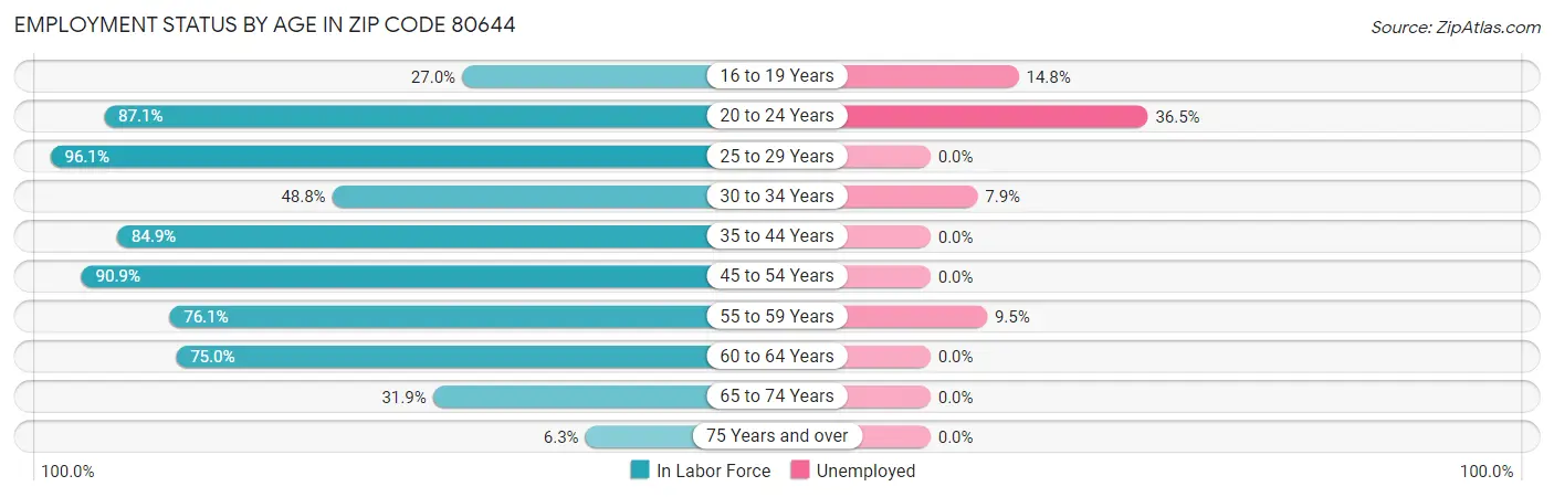 Employment Status by Age in Zip Code 80644