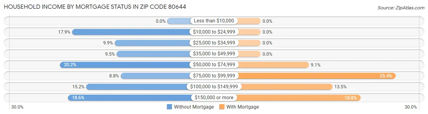 Household Income by Mortgage Status in Zip Code 80644