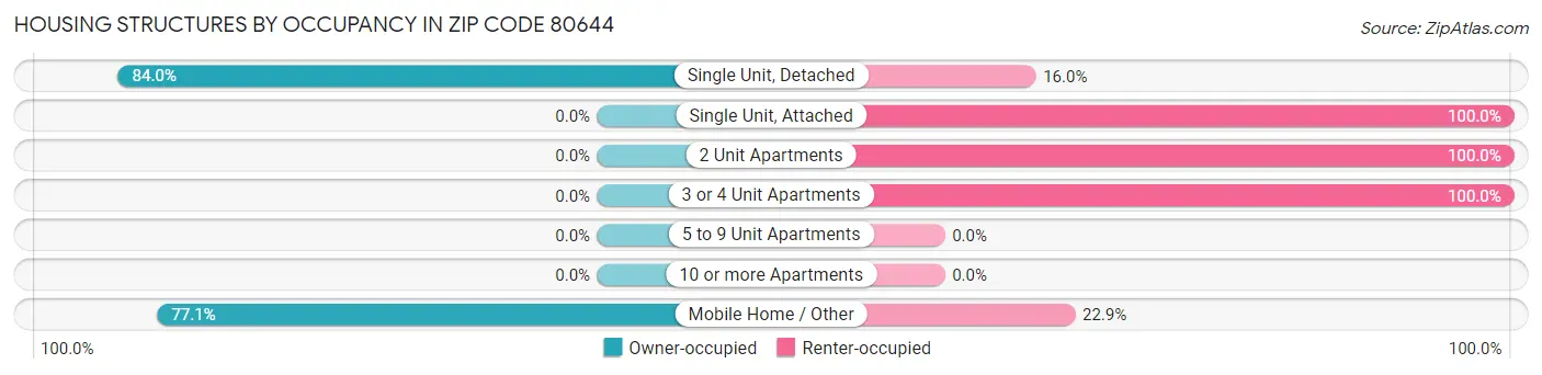 Housing Structures by Occupancy in Zip Code 80644