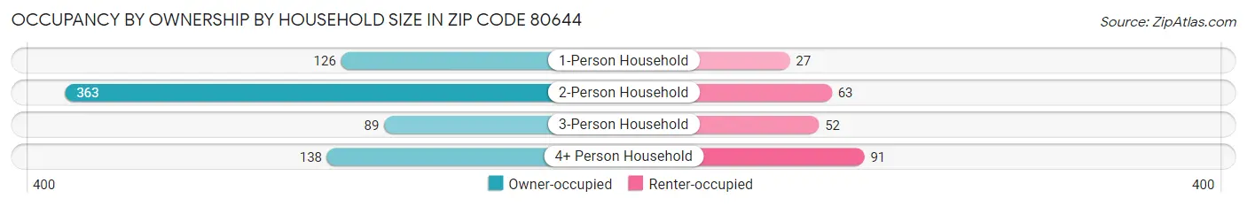 Occupancy by Ownership by Household Size in Zip Code 80644