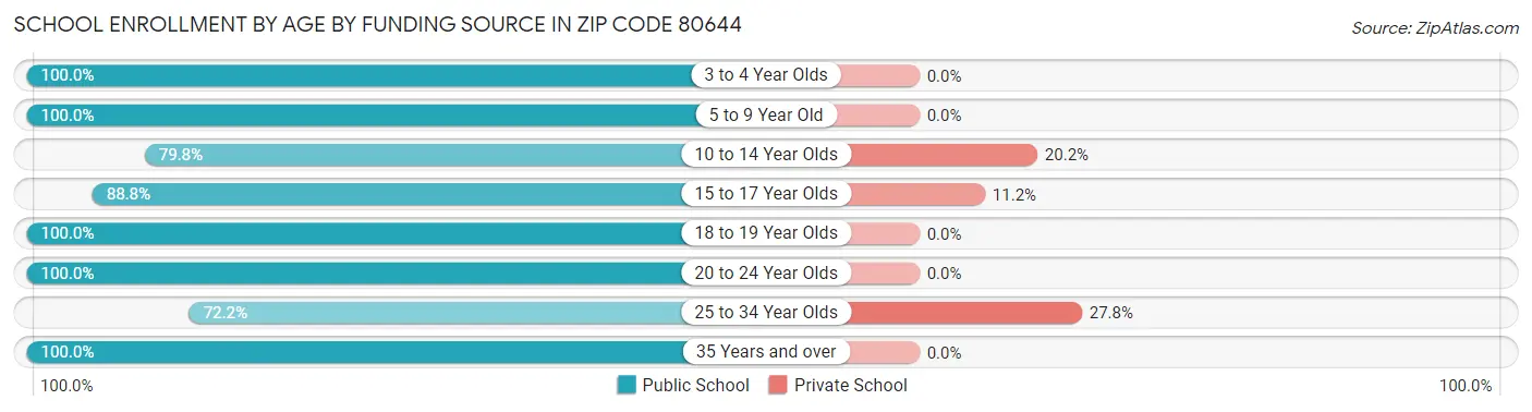 School Enrollment by Age by Funding Source in Zip Code 80644