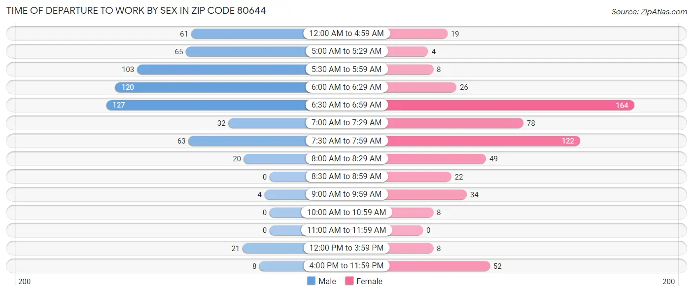 Time of Departure to Work by Sex in Zip Code 80644