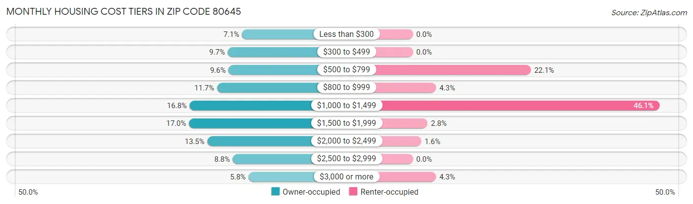 Monthly Housing Cost Tiers in Zip Code 80645