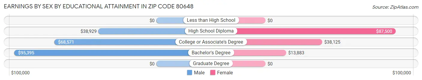 Earnings by Sex by Educational Attainment in Zip Code 80648