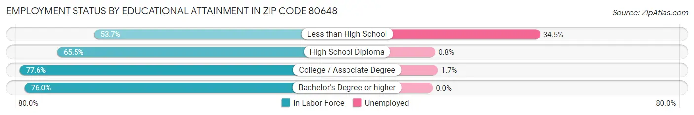 Employment Status by Educational Attainment in Zip Code 80648