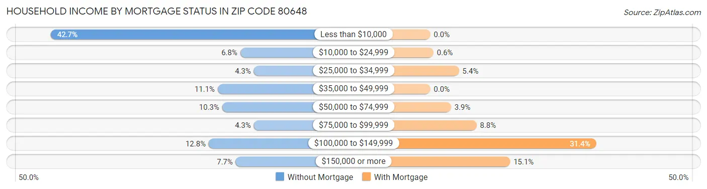 Household Income by Mortgage Status in Zip Code 80648