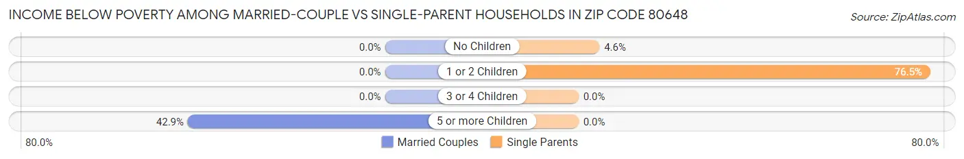 Income Below Poverty Among Married-Couple vs Single-Parent Households in Zip Code 80648
