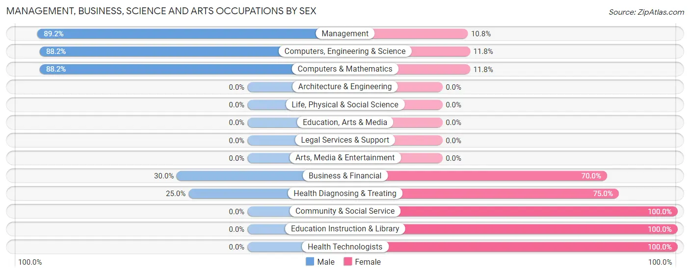 Management, Business, Science and Arts Occupations by Sex in Zip Code 80648