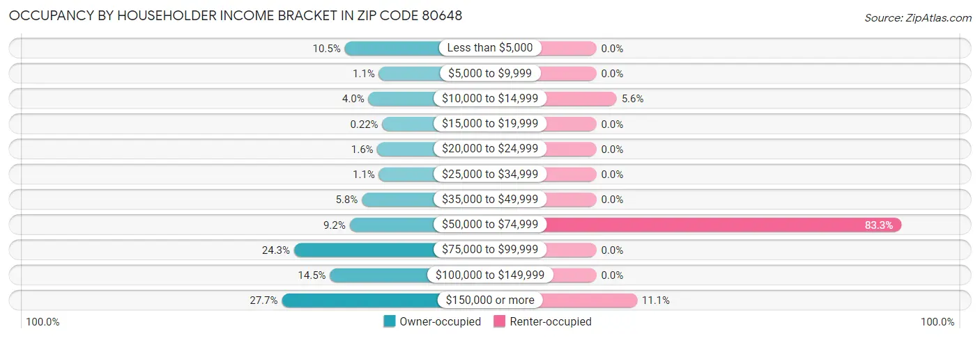Occupancy by Householder Income Bracket in Zip Code 80648