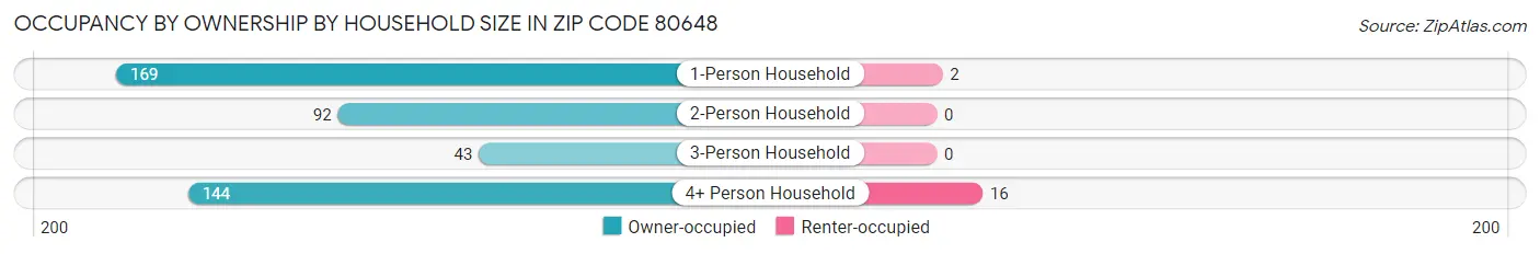 Occupancy by Ownership by Household Size in Zip Code 80648