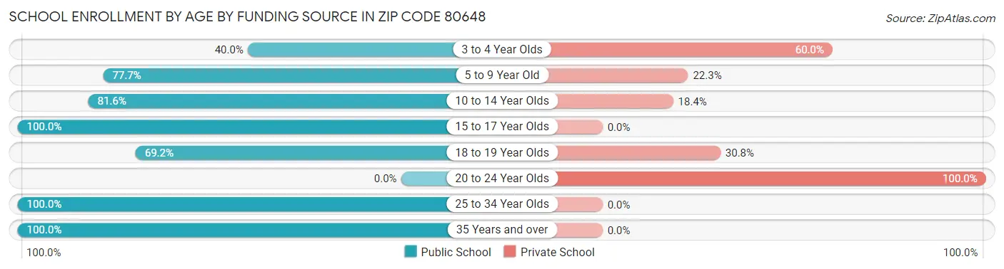 School Enrollment by Age by Funding Source in Zip Code 80648