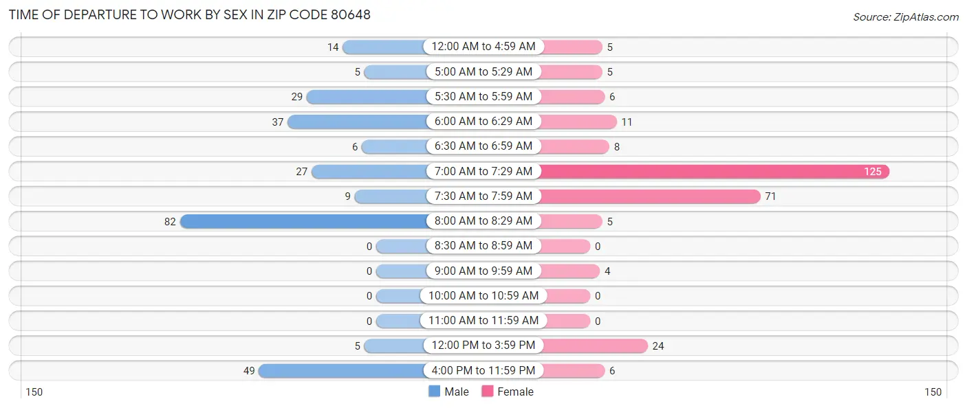 Time of Departure to Work by Sex in Zip Code 80648