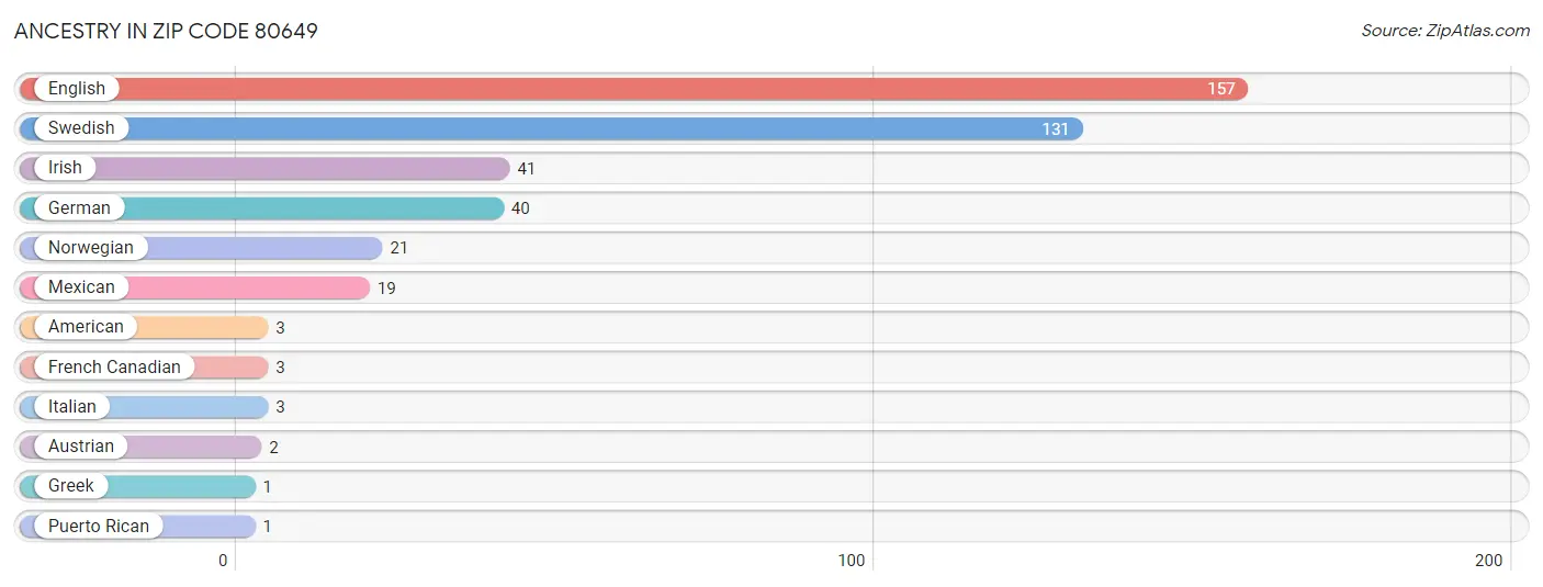 Ancestry in Zip Code 80649