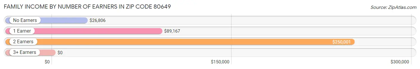 Family Income by Number of Earners in Zip Code 80649