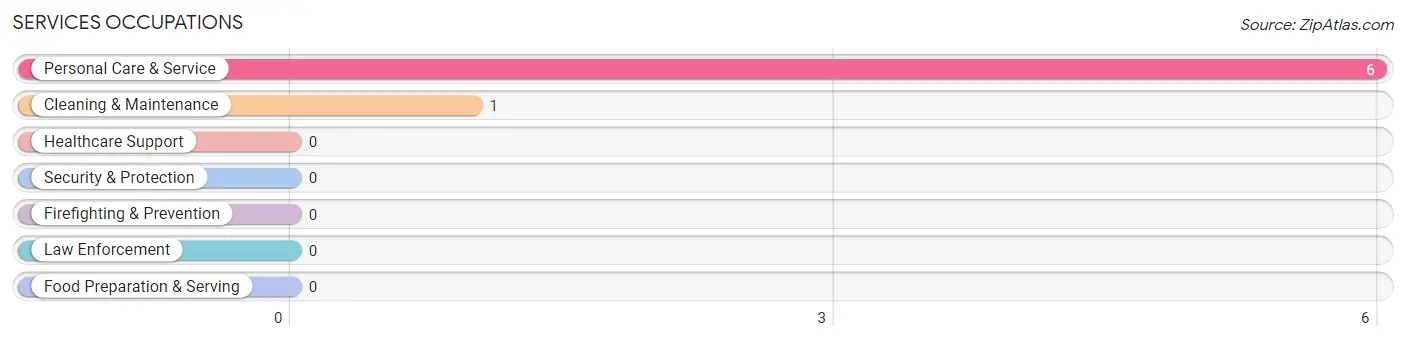 Services Occupations in Zip Code 80649