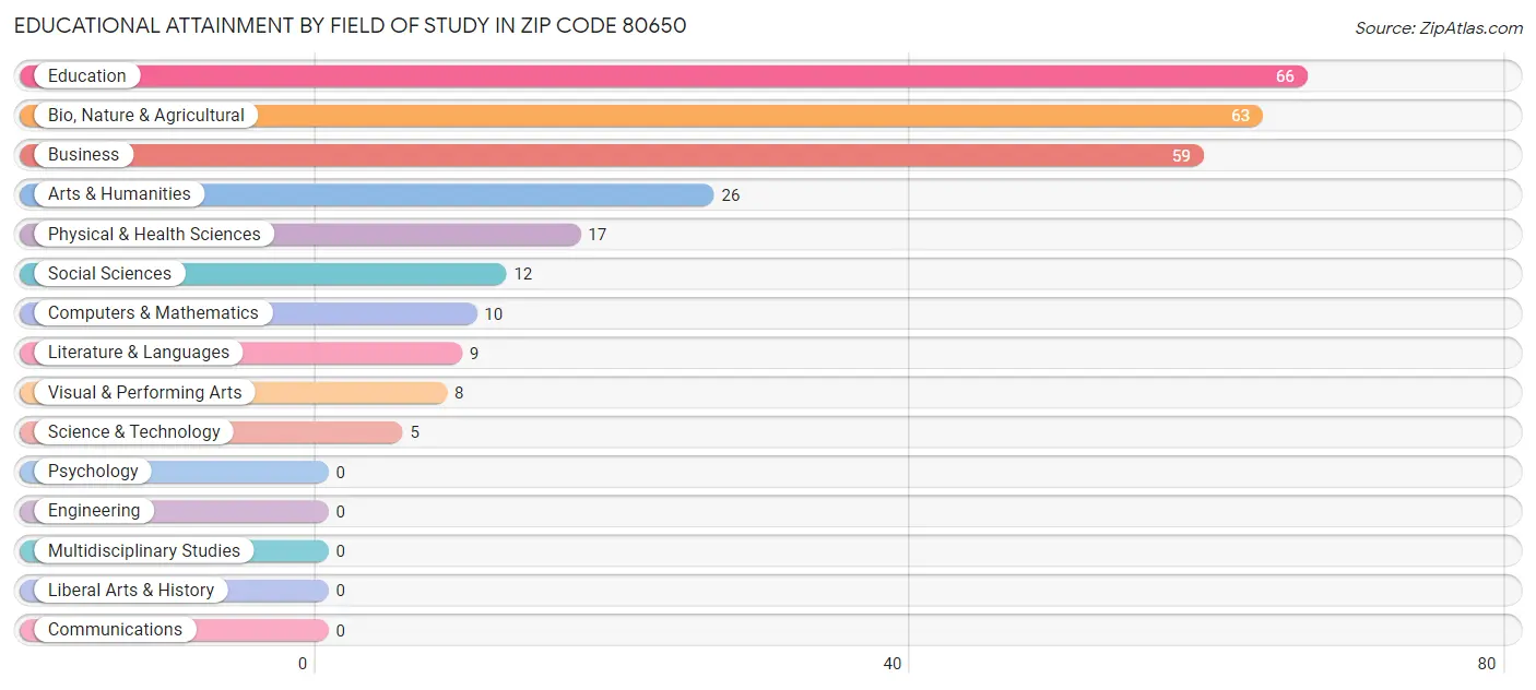 Educational Attainment by Field of Study in Zip Code 80650