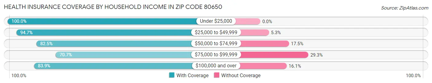 Health Insurance Coverage by Household Income in Zip Code 80650