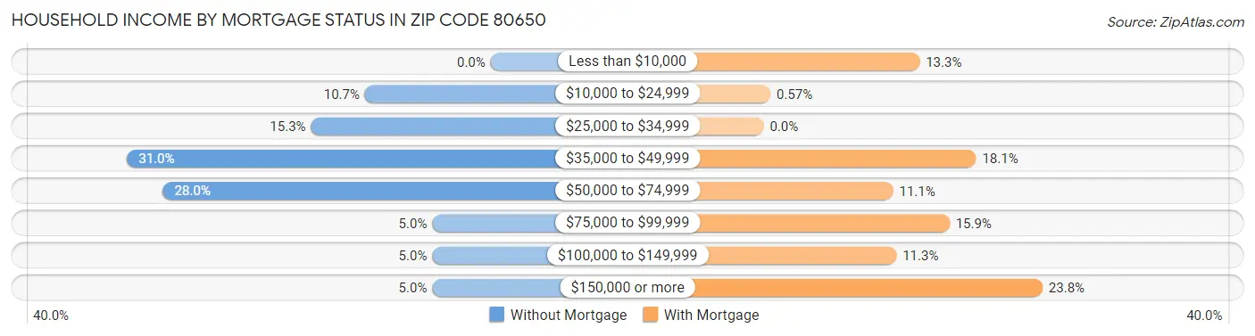 Household Income by Mortgage Status in Zip Code 80650