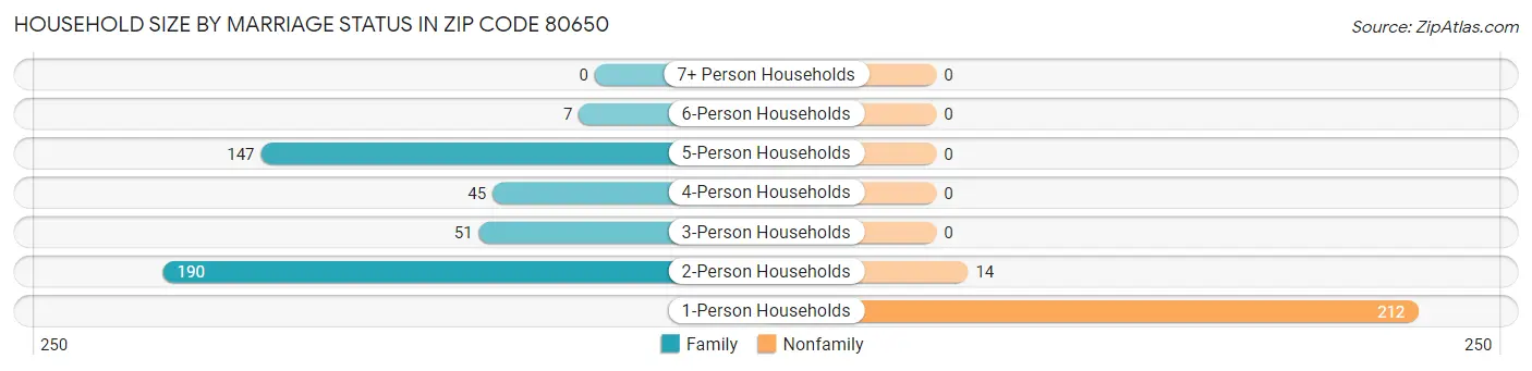 Household Size by Marriage Status in Zip Code 80650