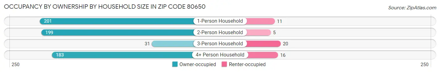 Occupancy by Ownership by Household Size in Zip Code 80650