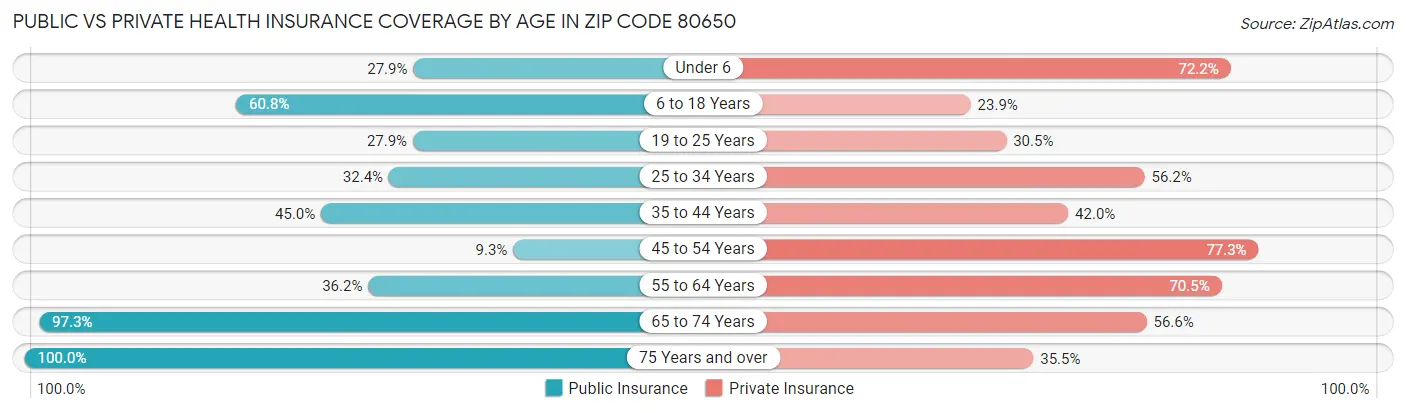 Public vs Private Health Insurance Coverage by Age in Zip Code 80650