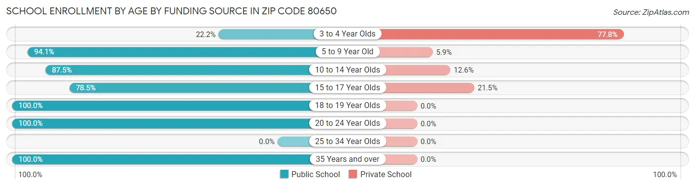 School Enrollment by Age by Funding Source in Zip Code 80650