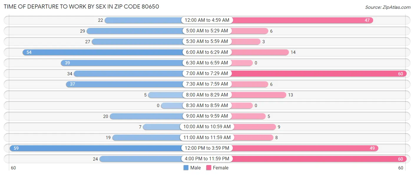 Time of Departure to Work by Sex in Zip Code 80650