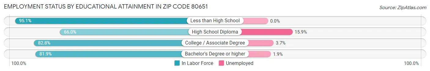 Employment Status by Educational Attainment in Zip Code 80651