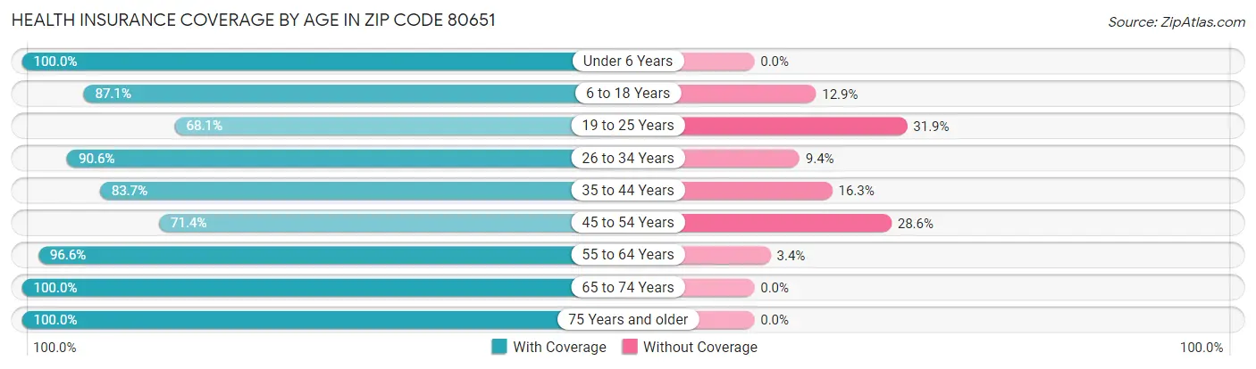 Health Insurance Coverage by Age in Zip Code 80651