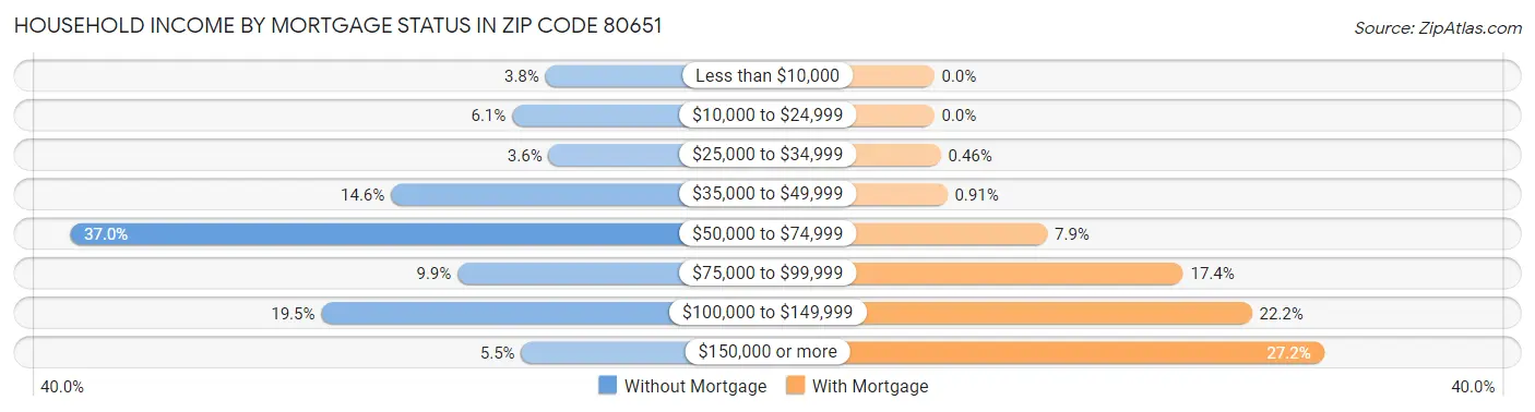 Household Income by Mortgage Status in Zip Code 80651