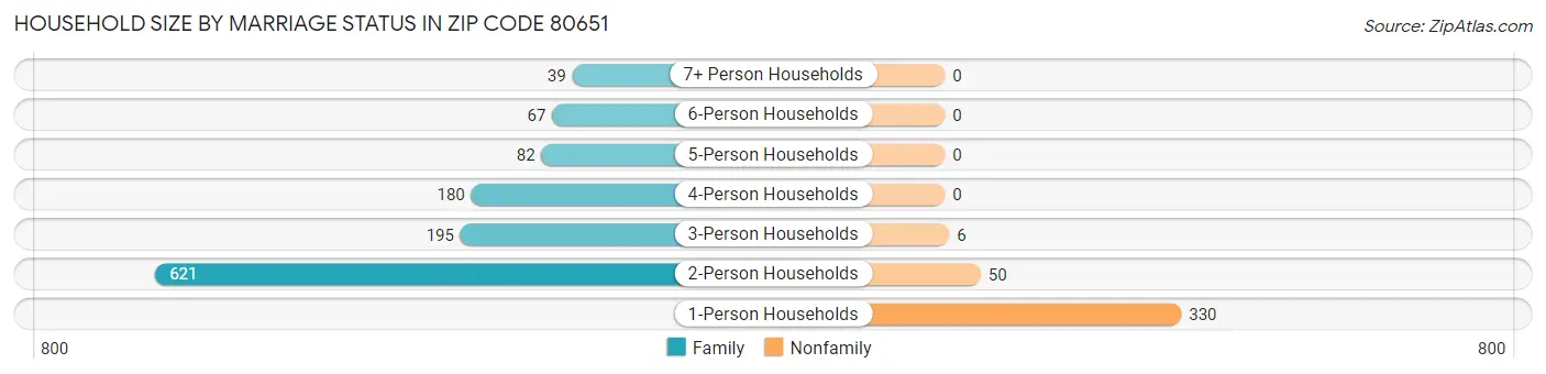 Household Size by Marriage Status in Zip Code 80651