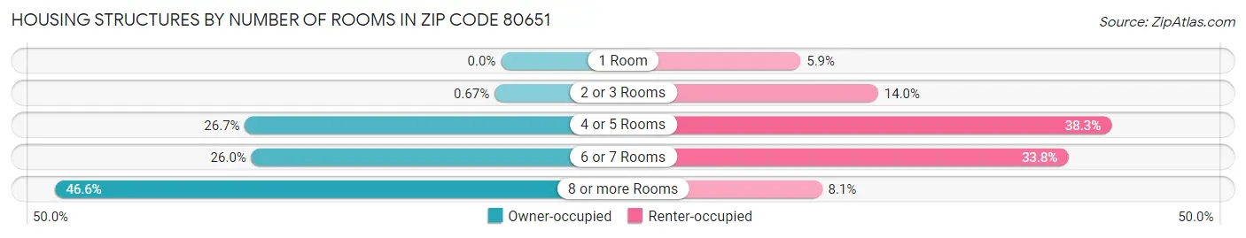Housing Structures by Number of Rooms in Zip Code 80651