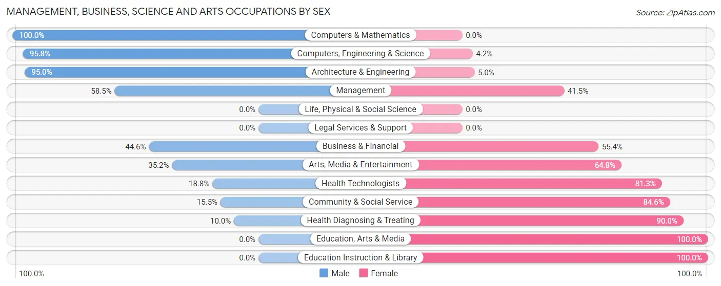 Management, Business, Science and Arts Occupations by Sex in Zip Code 80651