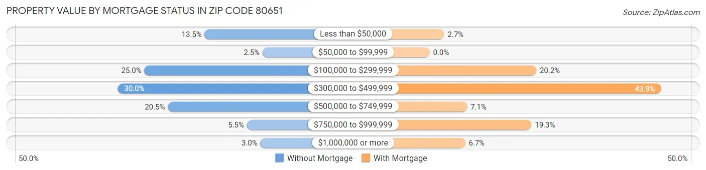 Property Value by Mortgage Status in Zip Code 80651
