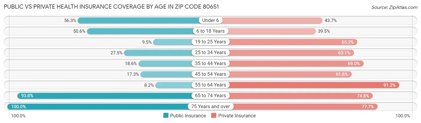 Public vs Private Health Insurance Coverage by Age in Zip Code 80651